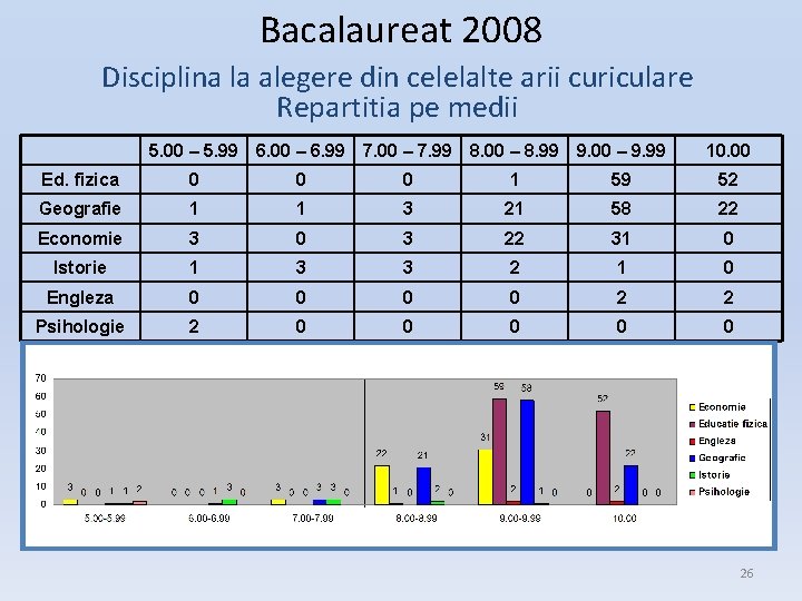 Bacalaureat 2008 Disciplina la alegere din celelalte arii curiculare Repartitia pe medii 5. 00