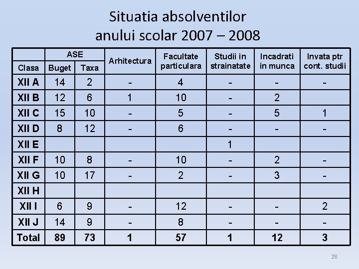 Situatia absolventilor anului scolar 2007 – 2008 ASE Arhitectura Facultate particulara Studii in strainatate