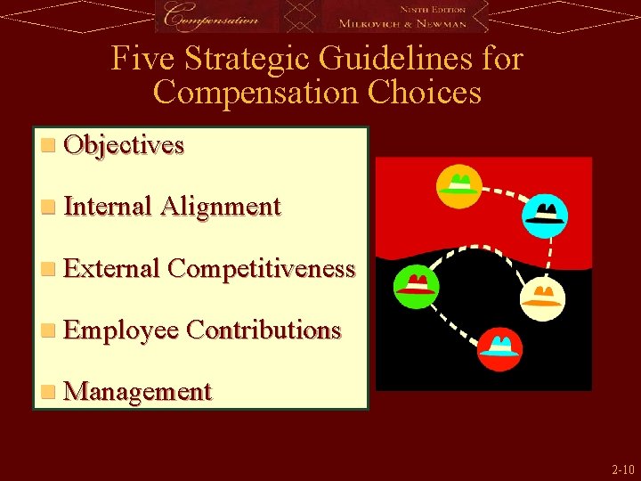 Five Strategic Guidelines for Compensation Choices n Objectives n Internal Alignment n External Competitiveness