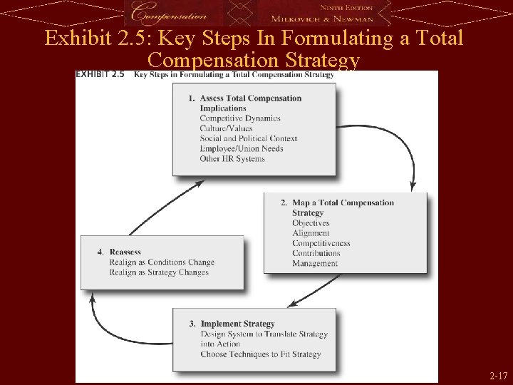 Exhibit 2. 5: Key Steps In Formulating a Total Compensation Strategy 2 -17 