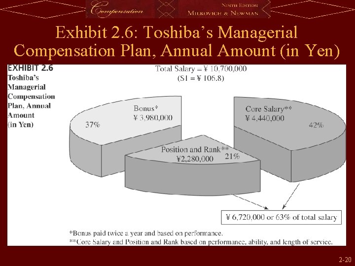 Exhibit 2. 6: Toshiba’s Managerial Compensation Plan, Annual Amount (in Yen) 2 -20 