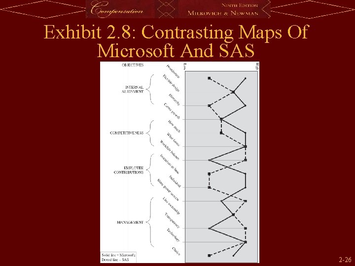 Exhibit 2. 8: Contrasting Maps Of Microsoft And SAS 2 -26 