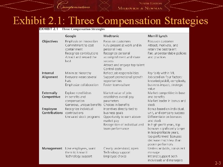 Exhibit 2. 1: Three Compensation Strategies 2 -3 