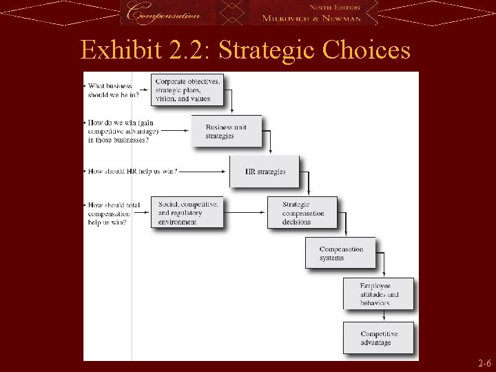 Exhibit 2. 2: Strategic Choices 2 -6 