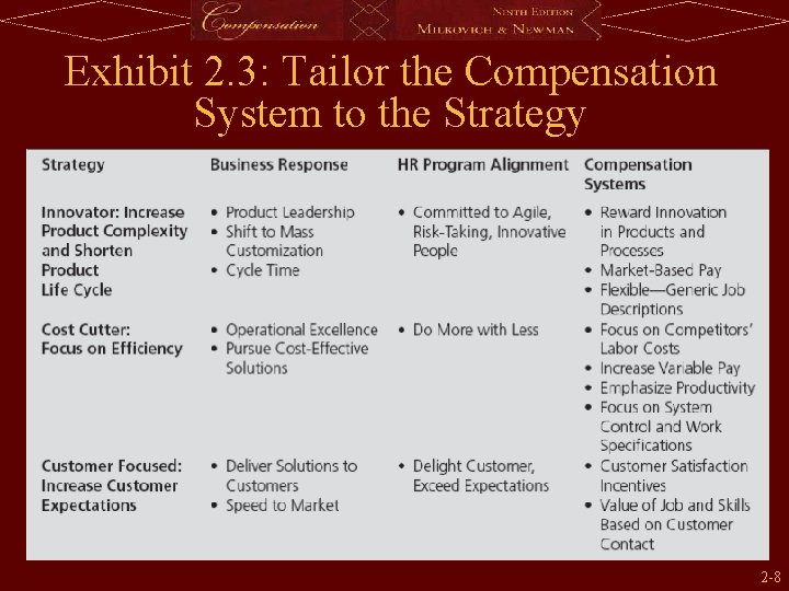 Exhibit 2. 3: Tailor the Compensation System to the Strategy 2 -8 