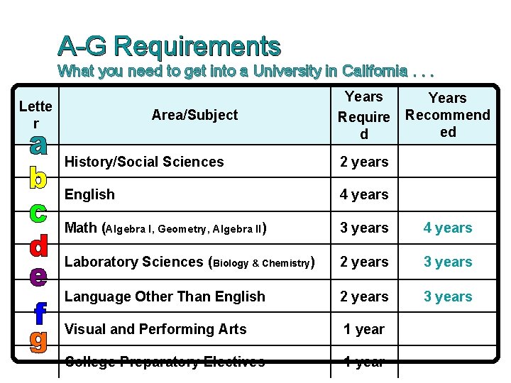 A-G Requirements What you need to get into a University in California. . .