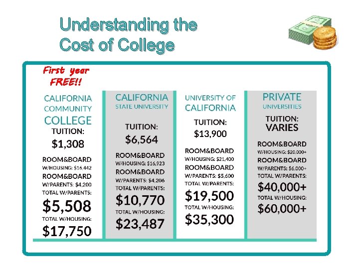 Understanding the Cost of College First year FREE!! 