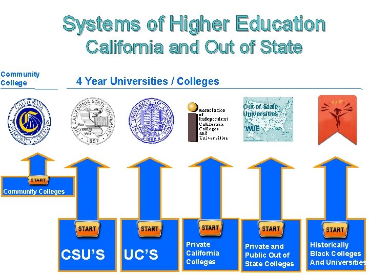 Systems of Higher Education California and Out of State Community College 4 Year Universities