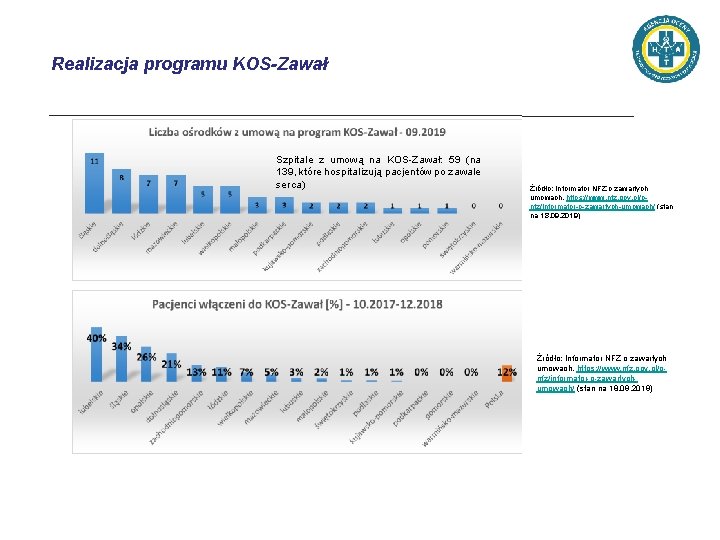 Realizacja programu KOS-Zawał Szpitale z umową na KOS-Zawał: 59 (na 139, które hospitalizują pacjentów