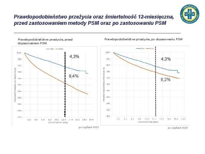 Prawdopodobieństwo przeżycia oraz śmiertelność 12 -miesięczna, przed zastosowaniem metody PSM oraz po zastosowaniu PSM