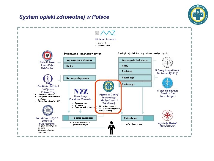 System opieki zdrowotnej w Polsce Minister Zdrowia • • Decydent Ustawodawca Świadczenie usług zdrowotnych