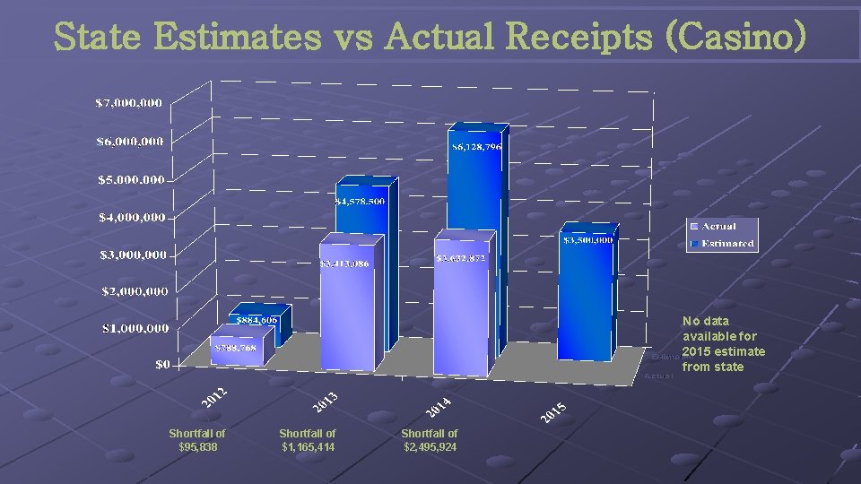 State Estimates vs Actual Receipts (Casino) No data available for 2015 estimate from state