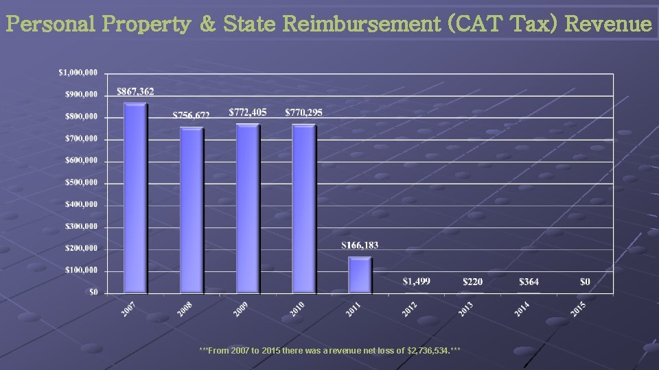 Personal Property & State Reimbursement (CAT Tax) Revenue ***From 2007 to 2015 there was