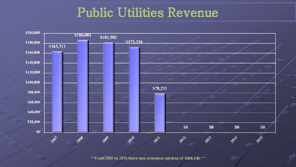 Public Utilities Revenue ***From 2007 to 2015 there was a revenue net loss of