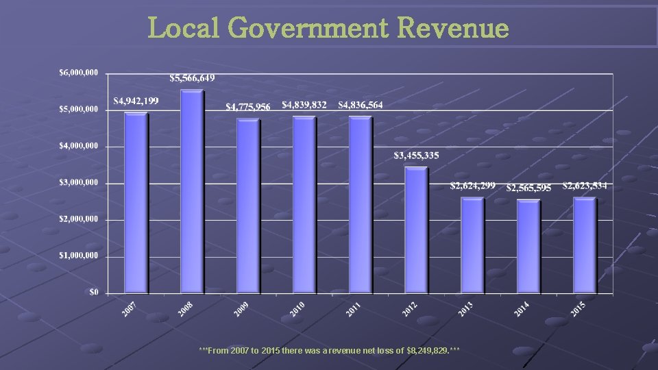 Local Government Revenue ***From 2007 to 2015 there was a revenue net loss of