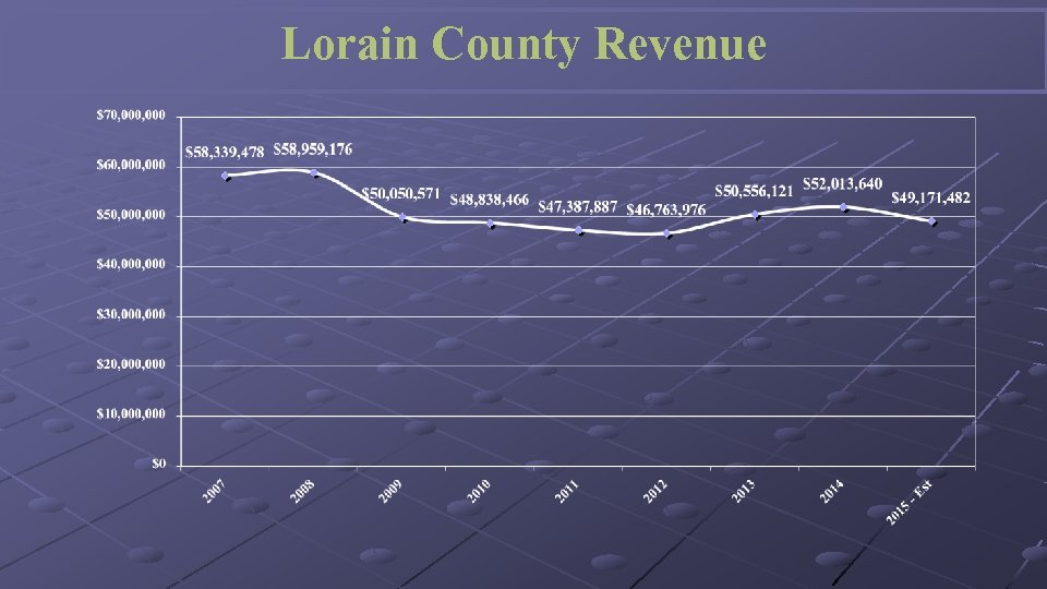 Lorain County Revenue 