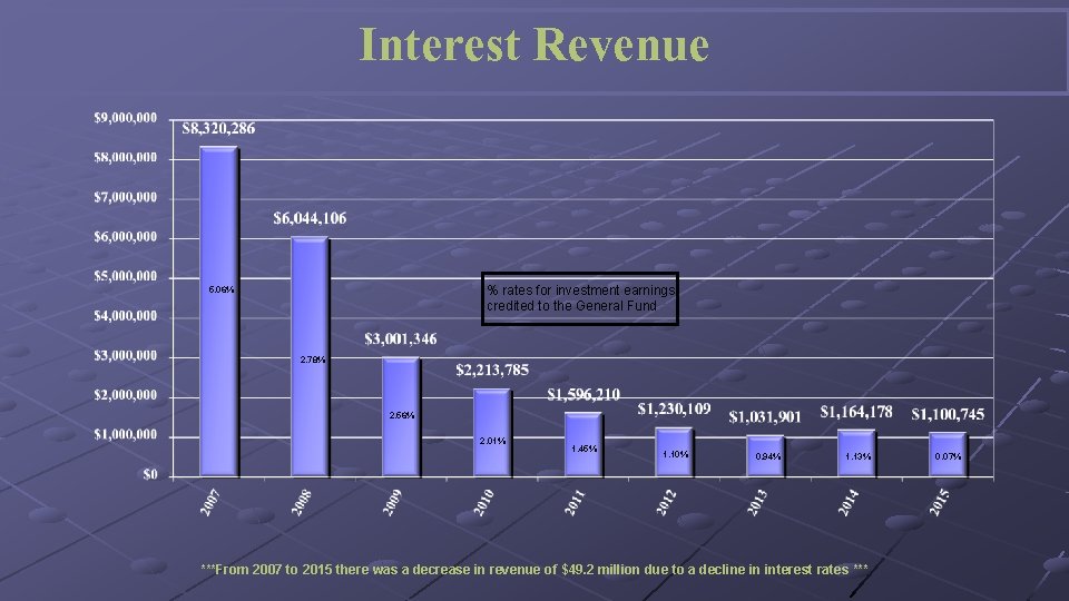 Interest Revenue % rates for investment earnings credited to the General Fund 5. 06%