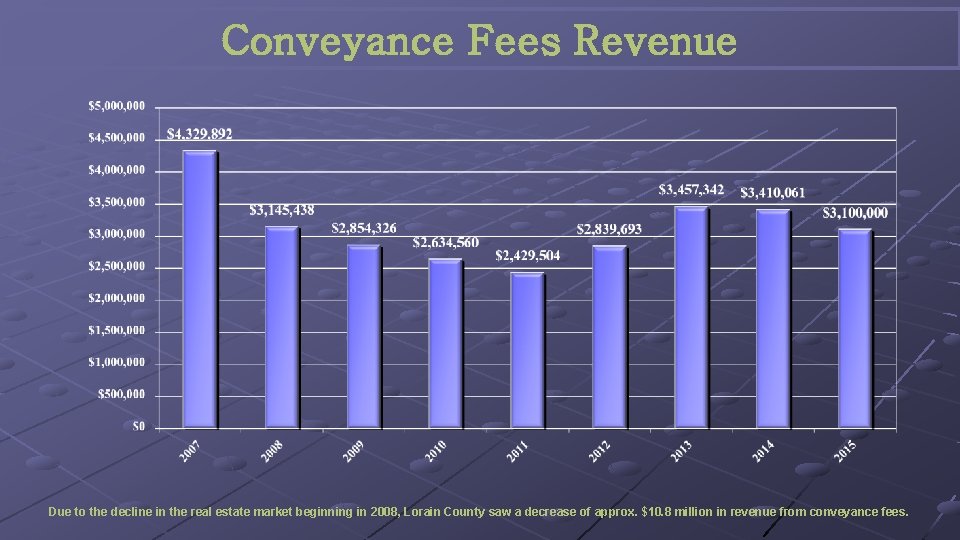 Conveyance Fees Revenue Due to the decline in the real estate market beginning in