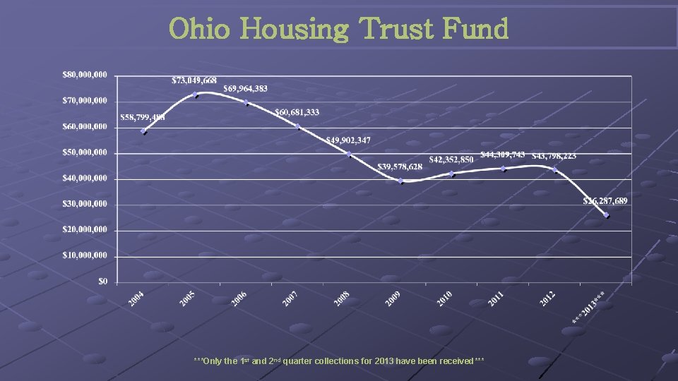 Ohio Housing Trust Fund ***Only the 1 st and 2 nd quarter collections for