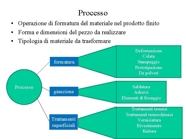 Processo • Operazione di formatura del materiale nel prodotto finito • Forma e dimensioni