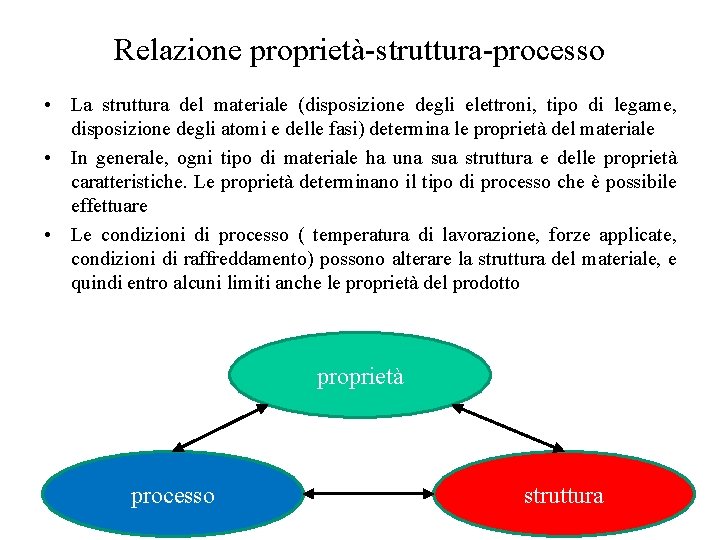 Relazione proprietà-struttura-processo • La struttura del materiale (disposizione degli elettroni, tipo di legame, disposizione