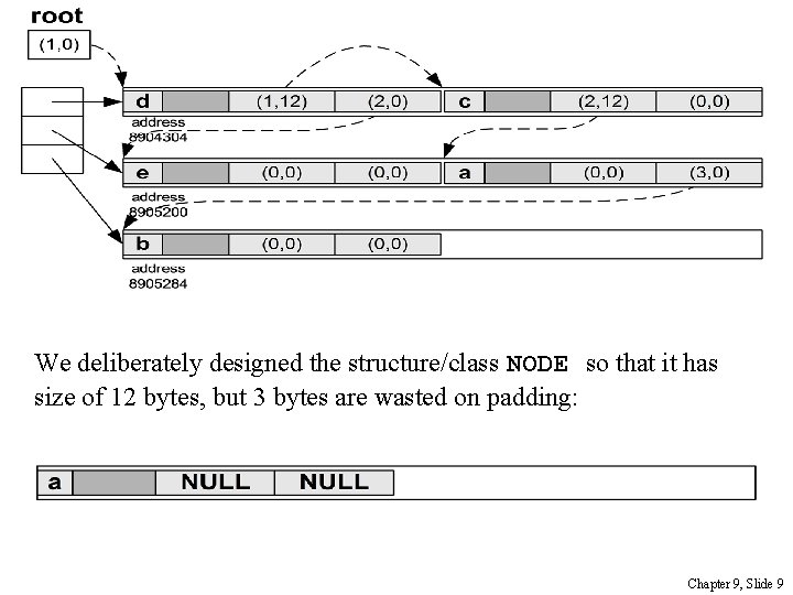 We deliberately designed the structure/class NODE so that it has size of 12 bytes,