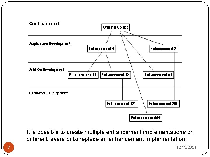 It is possible to create multiple enhancement implementations on different layers or to replace