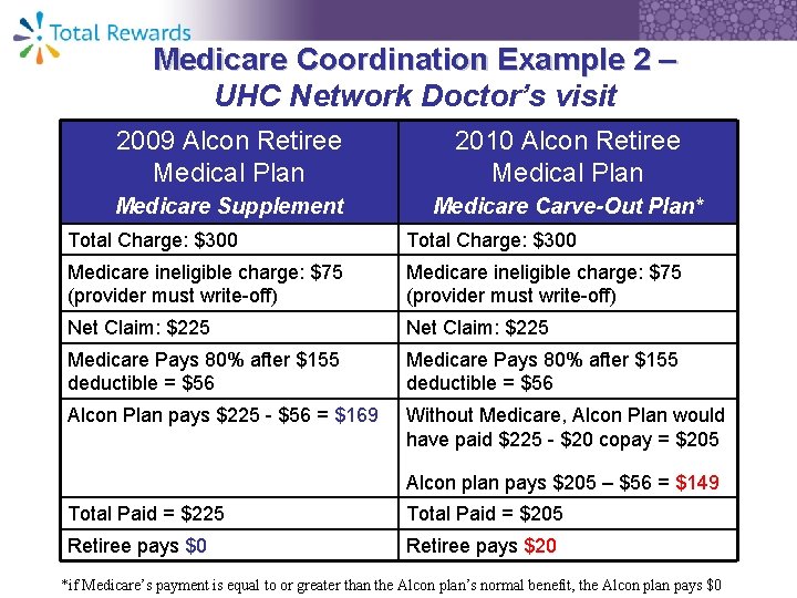 Medicare Coordination Example 2 – UHC Network Doctor’s visit 2009 Alcon Retiree Medical Plan