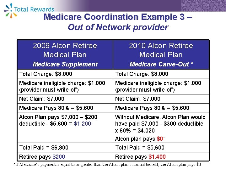 Medicare Coordination Example 3 – Out of Network provider 2009 Alcon Retiree Medical Plan