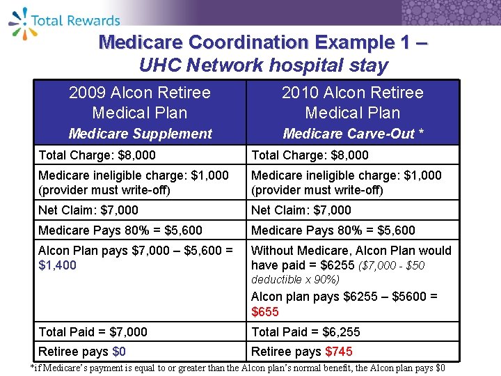 Medicare Coordination Example 1 – UHC Network hospital stay 2009 Alcon Retiree Medical Plan