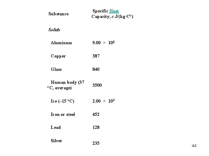 Substance Specific Heat Capacity, c J/(kg·C°) Solids Aluminum 9. 00 × 102 Copper 387