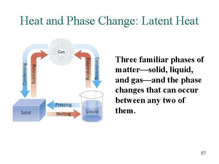 Heat and Phase Change: Latent Heat Three familiar phases of matter—solid, liquid, and gas—and