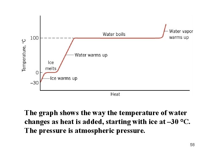 The graph shows the way the temperature of water changes as heat is added,