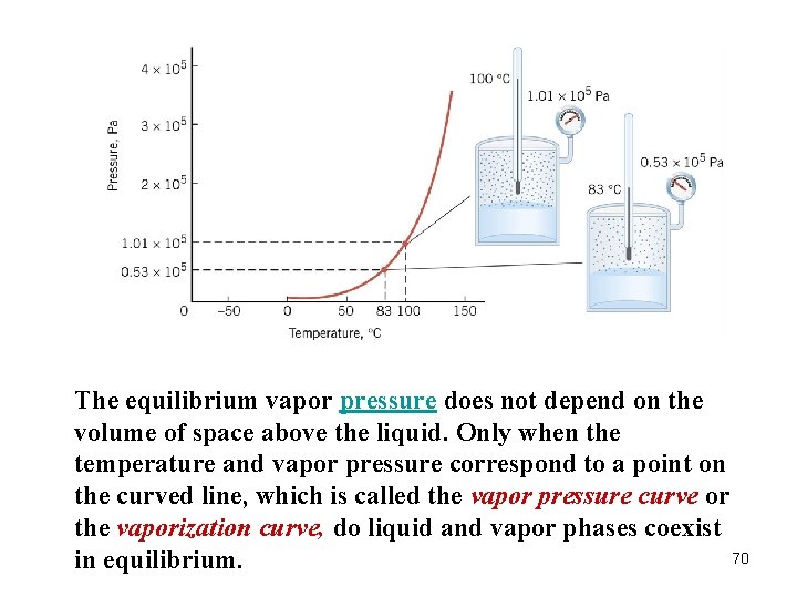 The equilibrium vapor pressure does not depend on the volume of space above the