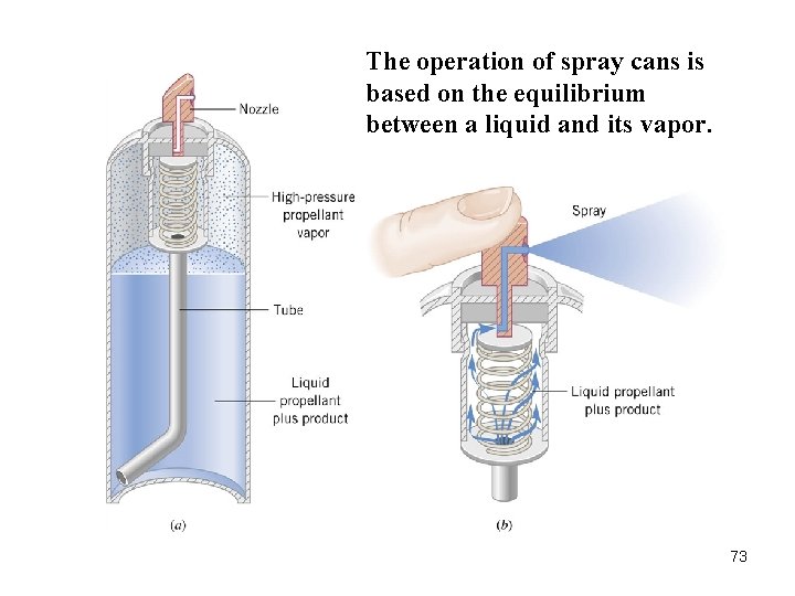 The operation of spray cans is based on the equilibrium between a liquid and