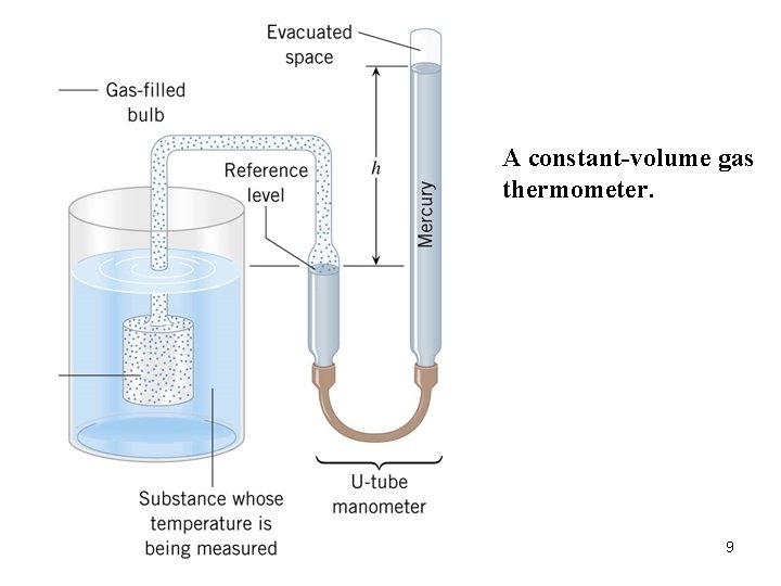 A constant-volume gas thermometer. 9 