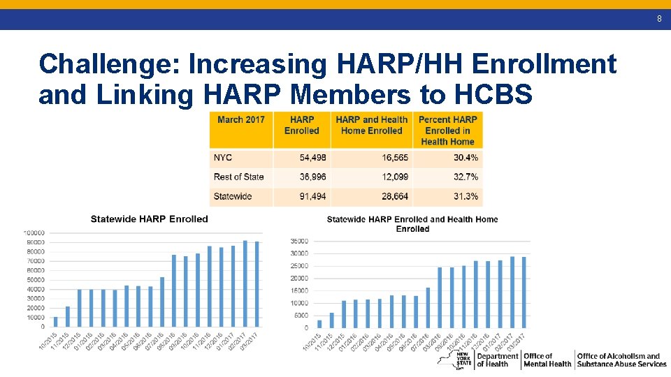 8 Challenge: Increasing HARP/HH Enrollment and Linking HARP Members to HCBS 