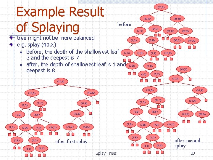 Example Result of Splaying (20, Z) (10, A) before (35, R) (14, J) (7,