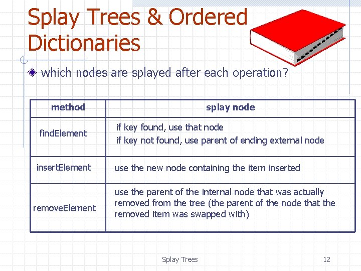 Splay Trees & Ordered Dictionaries which nodes are splayed after each operation? method find.
