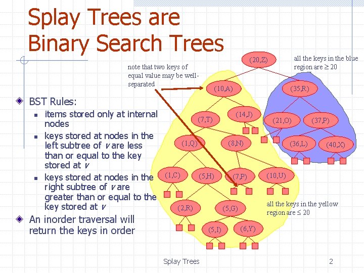 Splay Trees are Binary Search Trees all the keys in the blue region are