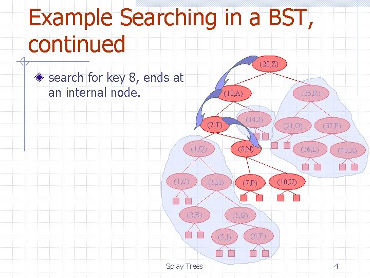 Example Searching in a BST, continued (20, Z) search for key 8, ends at