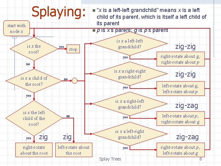 Splaying: start with node x is x the root? yes stop n “x is