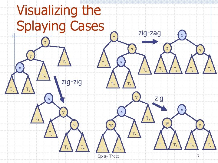 Visualizing the Splaying Cases zig-zag z x z z y y y T 4