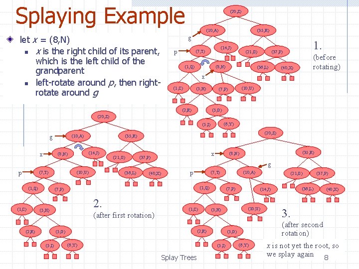 Splaying Example let x = (8, N) n x is the right child of