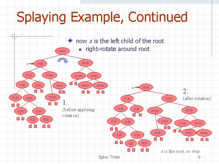 Splaying Example, Continued (20, Z) x (35, R) (8, N) (7, T) (1, Q)