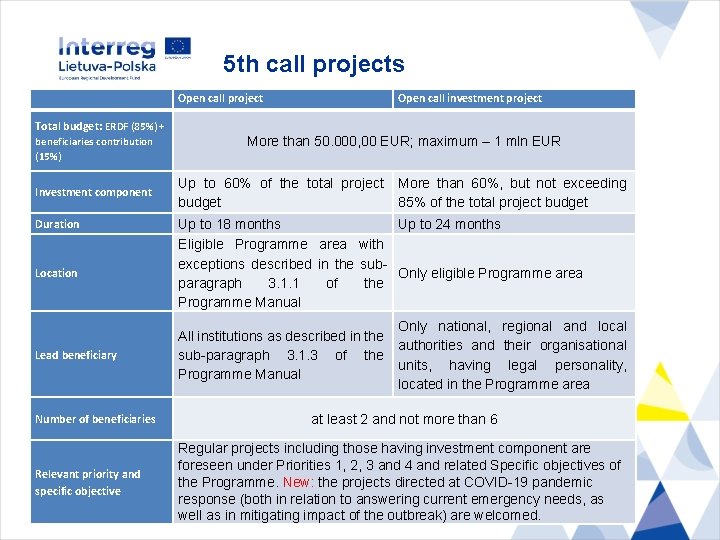 5 th call projects Open call project Open call investment project Total budget: ERDF