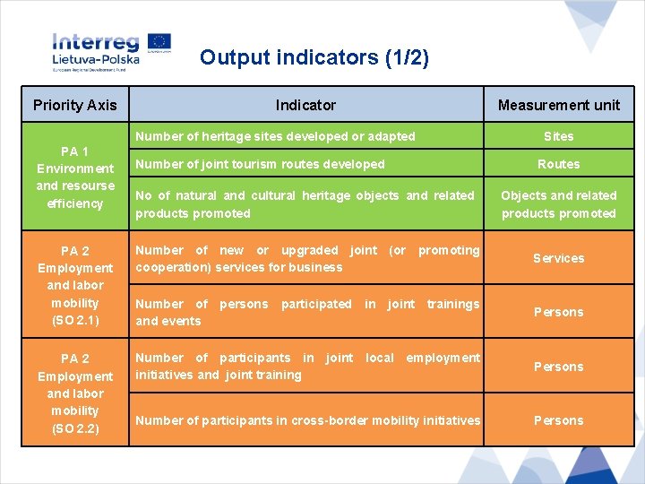Output indicators (1/2) Priority Axis Indicator Number of heritage sites developed or adapted PA