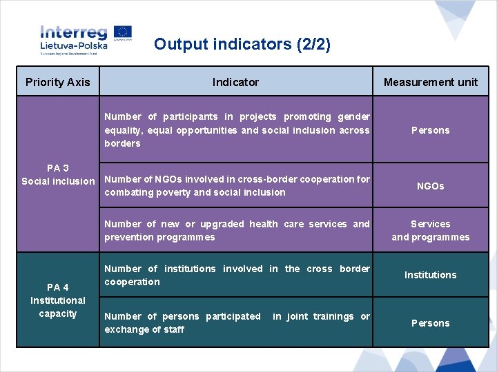 Output indicators (2/2) Priority Axis PA 3 Social inclusion PA 4 Institutional capacity Indicator