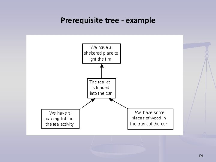 Prerequisite tree - example 84 