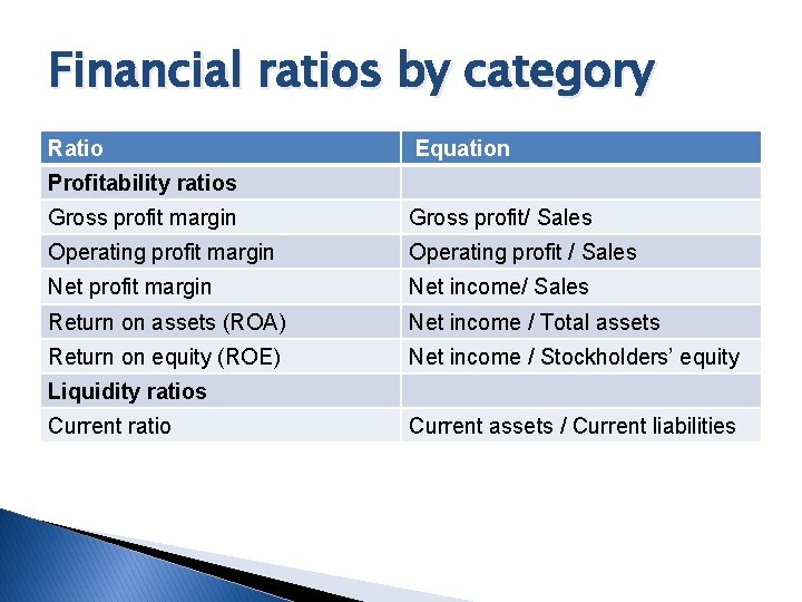 Financial ratios by category Ratio Equation Profitability ratios Gross profit margin Gross profit/ Sales